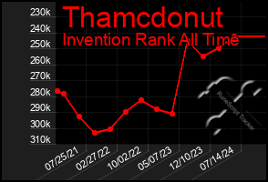 Total Graph of Thamcdonut