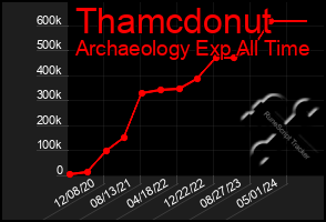 Total Graph of Thamcdonut