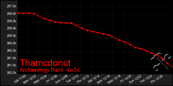 Last 31 Days Graph of Thamcdonut