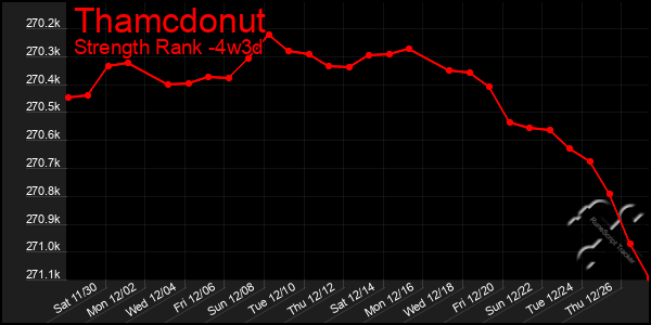 Last 31 Days Graph of Thamcdonut