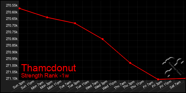 Last 7 Days Graph of Thamcdonut