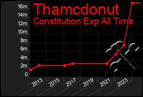 Total Graph of Thamcdonut