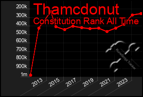 Total Graph of Thamcdonut