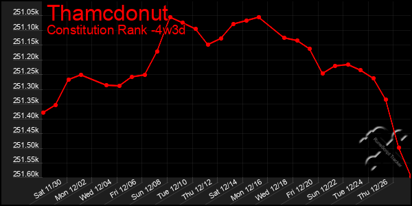 Last 31 Days Graph of Thamcdonut