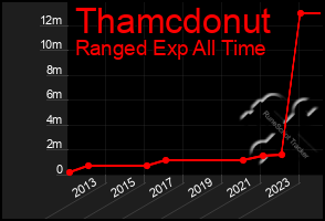 Total Graph of Thamcdonut