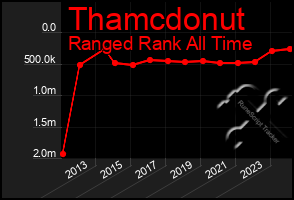 Total Graph of Thamcdonut