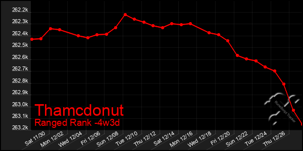 Last 31 Days Graph of Thamcdonut