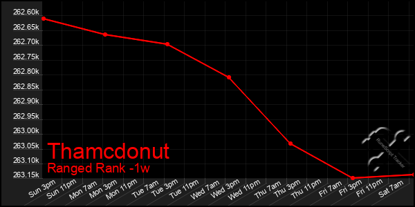 Last 7 Days Graph of Thamcdonut