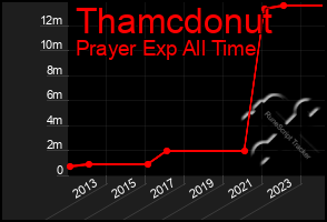 Total Graph of Thamcdonut