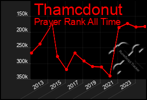 Total Graph of Thamcdonut