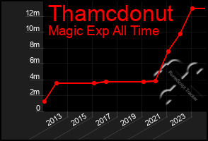 Total Graph of Thamcdonut