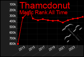 Total Graph of Thamcdonut