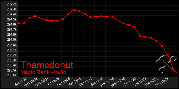 Last 31 Days Graph of Thamcdonut