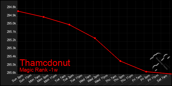 Last 7 Days Graph of Thamcdonut