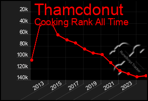 Total Graph of Thamcdonut