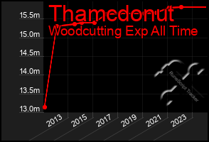 Total Graph of Thamcdonut