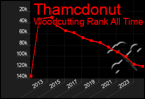 Total Graph of Thamcdonut