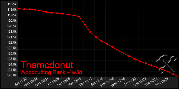 Last 31 Days Graph of Thamcdonut