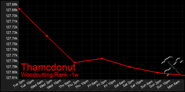 Last 7 Days Graph of Thamcdonut