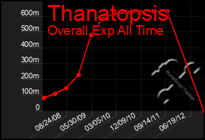 Total Graph of Thanatopsis