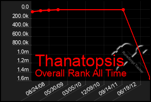 Total Graph of Thanatopsis