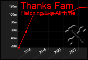 Total Graph of Thanks Fam