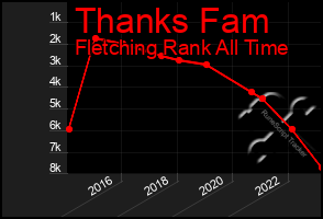 Total Graph of Thanks Fam