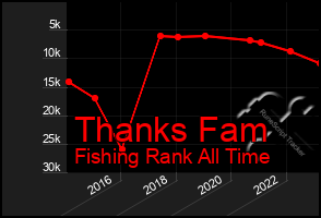 Total Graph of Thanks Fam