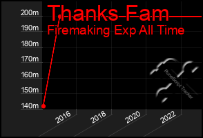 Total Graph of Thanks Fam