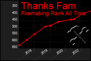 Total Graph of Thanks Fam