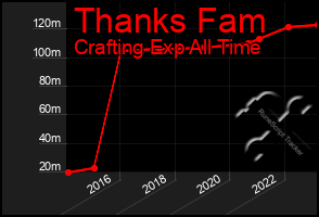 Total Graph of Thanks Fam