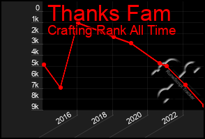 Total Graph of Thanks Fam