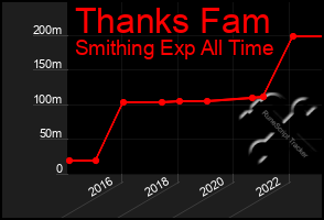 Total Graph of Thanks Fam