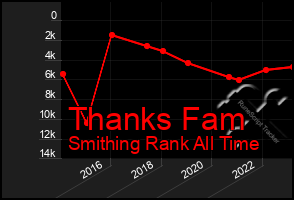 Total Graph of Thanks Fam