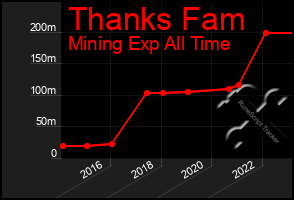 Total Graph of Thanks Fam