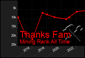 Total Graph of Thanks Fam