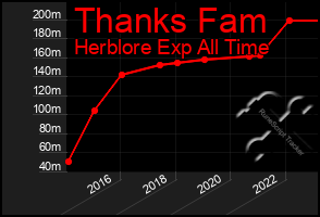 Total Graph of Thanks Fam