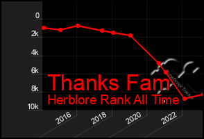 Total Graph of Thanks Fam