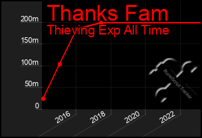 Total Graph of Thanks Fam