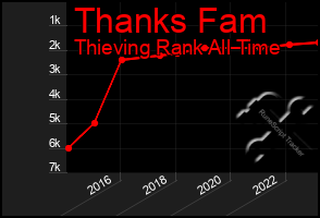 Total Graph of Thanks Fam