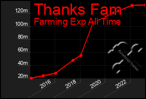 Total Graph of Thanks Fam