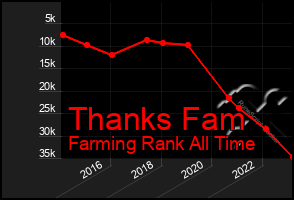 Total Graph of Thanks Fam