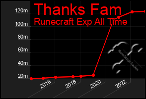 Total Graph of Thanks Fam