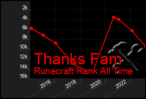 Total Graph of Thanks Fam