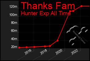 Total Graph of Thanks Fam