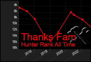 Total Graph of Thanks Fam