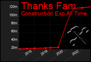 Total Graph of Thanks Fam