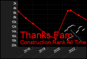 Total Graph of Thanks Fam