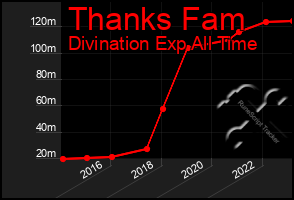 Total Graph of Thanks Fam