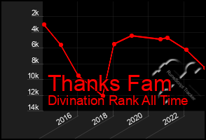 Total Graph of Thanks Fam